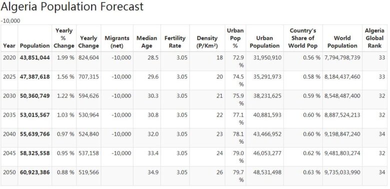 Algeria Population Forecast