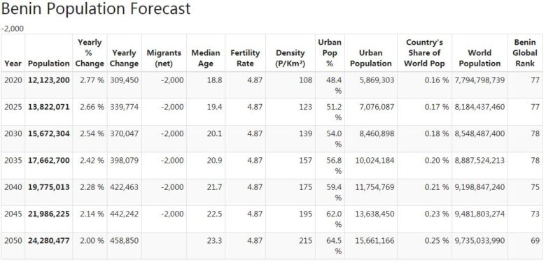 Benin Population Forecast