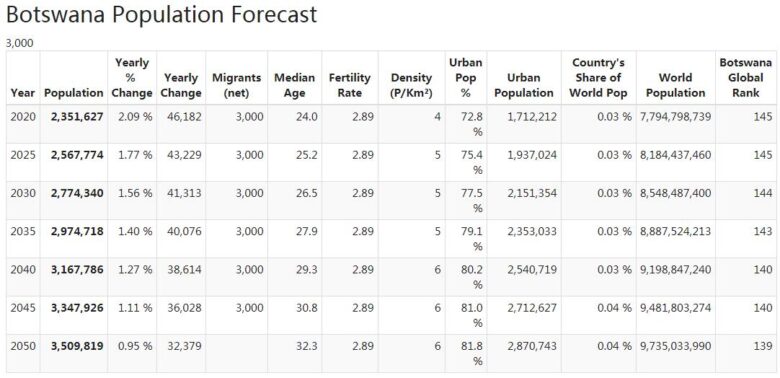 Botswana Population Forecast