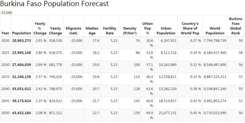 Burkina Faso Population Forecast