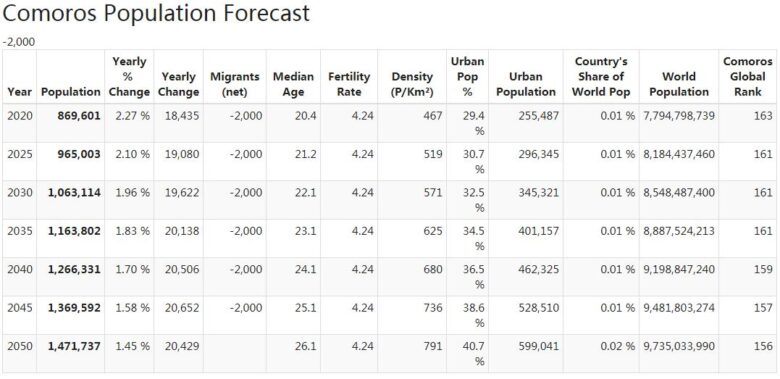 Comoros Population Forecast