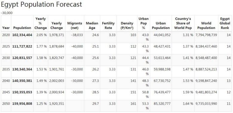 Egypt Population Forecast