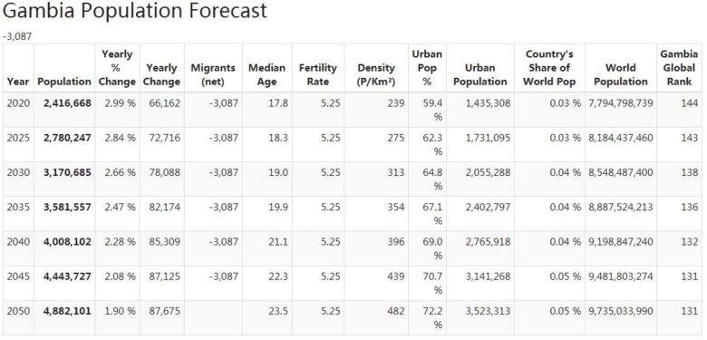 Gambia Population Forecast