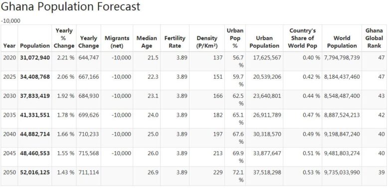 Ghana Population Forecast