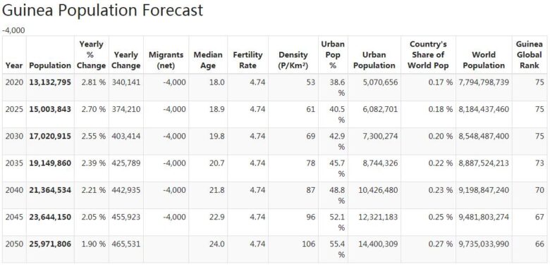 Guinea Population Forecast