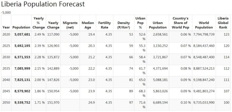 Liberia Population Forecast