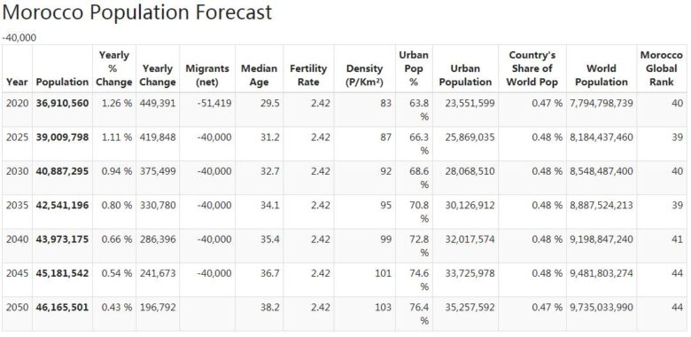 Morocco Population Forecast