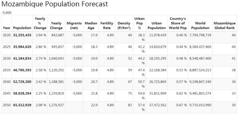 Mozambique Population Forecast