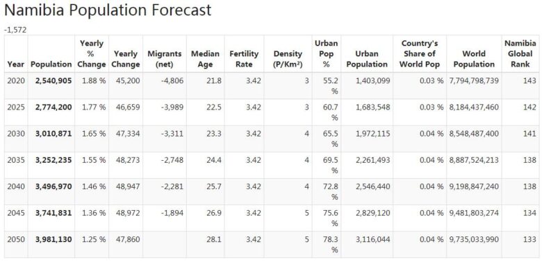 Namibia Population Forecast