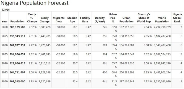 Nigeria Population Forecast