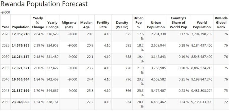 Rwanda Population Forecast