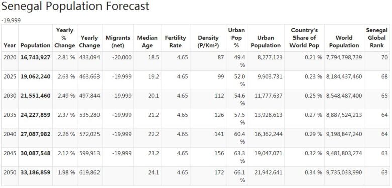 Senegal Population Forecast