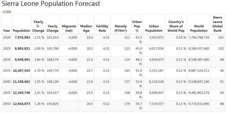 Sierra Leone Population Forecast