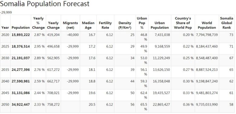Somalia Population Forecast
