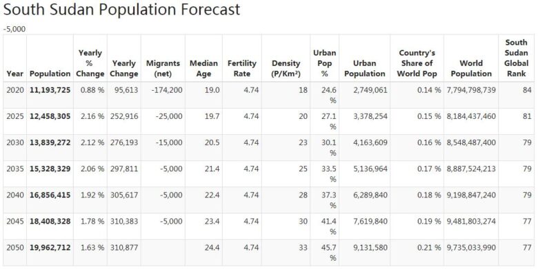 South Sudan Population Forecast