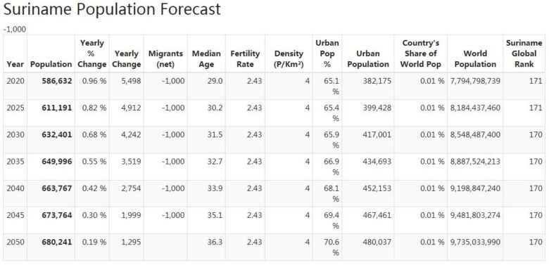 Suriname Population Forecast