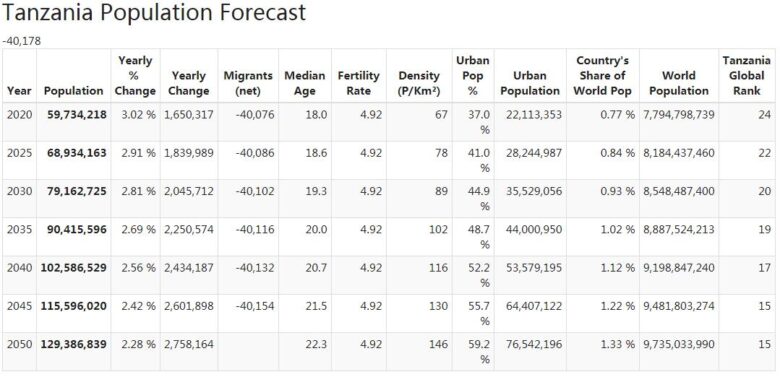 Tanzania Population Forecast