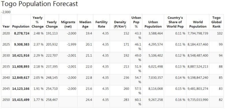 Togo Population Forecast