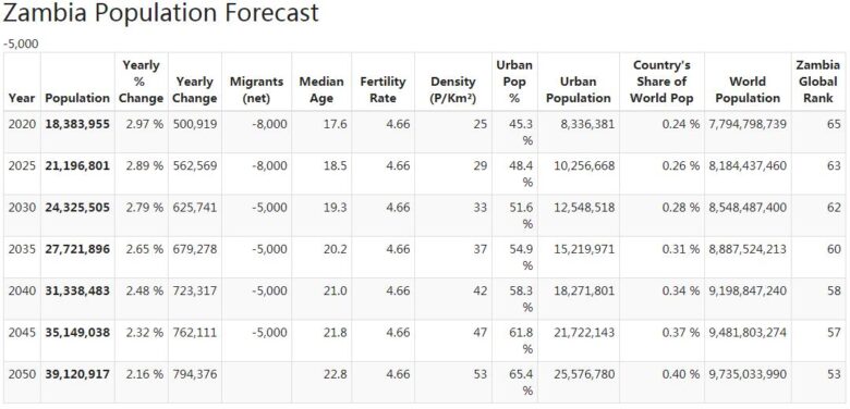 Zambia Population Forecast